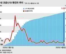 느슨해진 사회적 거리두기…"수도권 3차 대유행 가능성 있다"