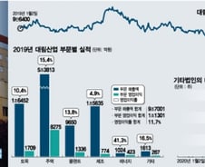 주가 2주만에 60% 올랐다, 대림산업 둘러싼 소문들