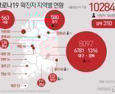[사진] [그래픽] 코로나19 확진자 지역별 현황(6일 0시 기준)