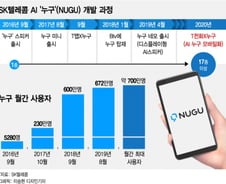 똑똑한 AI비서 '누구'가 쏙…T전화 '티나는' 진화