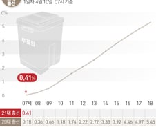 [사진] [그래픽] 21대총선 시간대별 사전 투표율(10일 07시)