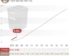 [사진] [그래픽] 21대총선 시간대별 사전 투표율(10일 08시)
