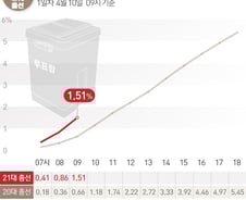 [사진] [그래픽] 21대총선 시간대별 사전 투표율(10일 09시)