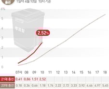 [사진] [그래픽] 21대총선 시간대별 사전 투표율(10일 10시)