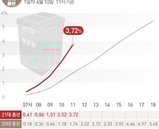 [사진] [그래픽] 21대총선 시간대별 사전 투표율(10일 11시)