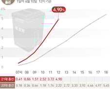 [사진] [그래픽] 21대총선 시간대별 사전 투표율(10일 12시)