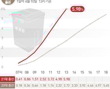 [사진] [그래픽] 21대총선 시간대별 사전 투표율(10일 13시)