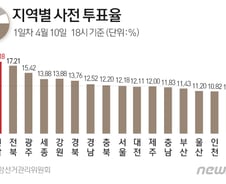 [사진] [그래픽] 21대 총선 지역별 사전 투표율(10일 18시)