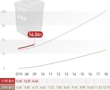 [사진] [그래픽] 21대총선 시간대별 사전 투표율(11일 09시)