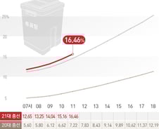 [사진] [그래픽] 21대총선 시간대별 사전 투표율(11일 11시)