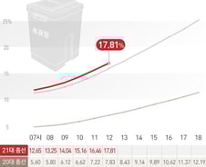 [사진] [그래픽] 21대총선 시간대별 사전 투표율(11일 12시)