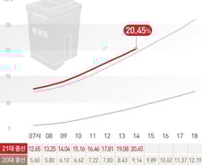 [사진] [그래픽] 21대총선 시간대별 사전 투표율(11일 14시)