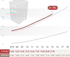 [사진] [그래픽] 21대총선 시간대별 사전 투표율(11일 15시)