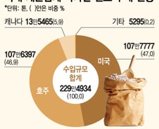 출렁이는 곡물가… 식량위기설에 라면·과자 값 오르나