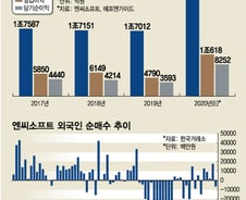 외인이 사랑한 엔씨소프트…코스피 17조 팔때 1200억 산 이유는