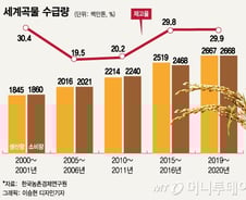 담쌓고 식량막는 세계, 코로나 공포가 부른 식량 전쟁