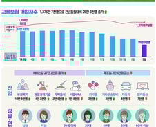 지난달 실업급여 60.8만명 '역대 최대'…코로나 후폭풍