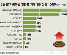 ETF 투기적 쏠림에 전문가 우려…레버리지+인버스=미국3배