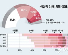 국민이 원하는 국회의원…소통하며 일 잘하는 '서민형'