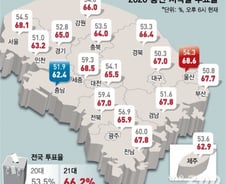 [그래픽]21대 총선 지역별 투표율…전국 66.2%