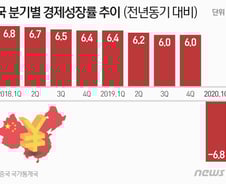 [사진] [그래픽] 중국 분기별 경제성장률 추이(2020 1Q)