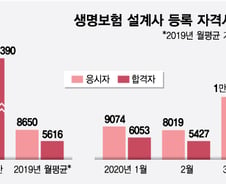 [단독]보험설계사 시험 25일 재개…48년만에 첫 '운동장 시험'