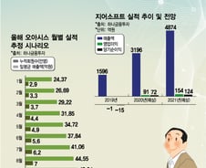 유기농 새벽배송 샛별로… 잘키운 자회사 덕 '실적 오아시스'