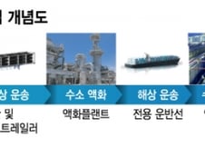 [단독]한국, 해외거점서 획기적 수소생산…'수소 산유국' 속도 낸다