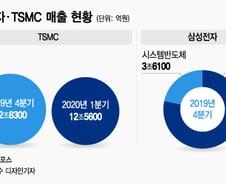 기술·신뢰로 철옹성 쌓은 TSMC…10년안에 무너뜨리려는 삼성 