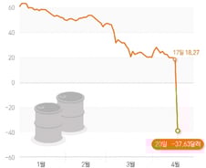 [사진] [그래픽] WTI 국제유가 추이