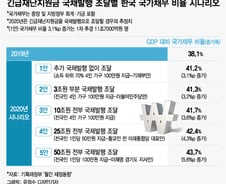 재난지원금 국채발행하면 국가채무비율 얼마나 오를까 