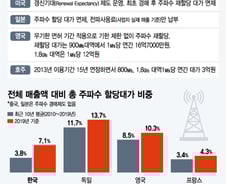주파수 재할당 가격 줄다리기…미국·일본은?