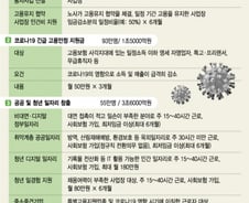 임금감소·고용안정…'양보'한 노·사 먼저 지원받는다