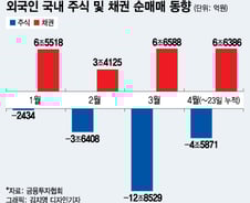 외국인 4개월째 한국 주식 순매도해도 환율 안정된 이유 
