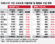 [단독]코로나에 텅빈 고속도로…통행료 '788억원' 줄었다