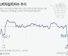 [사진] [그래픽] 4월 소비자심리지수 11년4개월 만에 최저