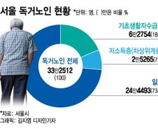독거노인 150만 시대…5명 중 1명은 월세