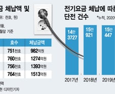 [단독]"전기료도 못낸다" 체납액 1500억 돌파