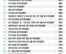 [단독]"세금 깎아줍니다"…20대 국회, '선심성 감세법' 1000건 발의