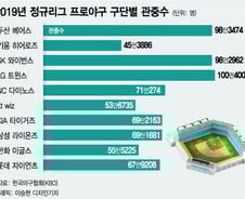 오늘 TV보며 치맥할 프로야구 개막…"수조원대 경제효과 시작"