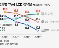 '치받는 삼성·LG' vs '추격하는 中 BOE'…포스트 LCD 전쟁
