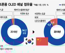 "중국에 OLED 인력·기술 다 뺏긴다"…정부에 SOS