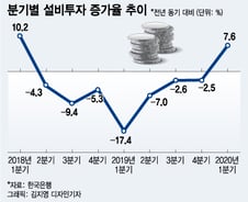 코로나19로 경기불안해도 국내 설비투자 증가하는 이유