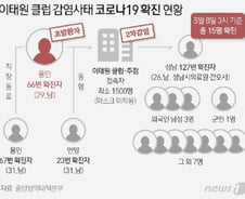 [사진] [그래픽] 이태원 클럽 감염사태 코로나19 확진 현황