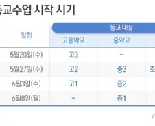 [사진] [그래픽] 학년별 등교개학 일주일씩 연기