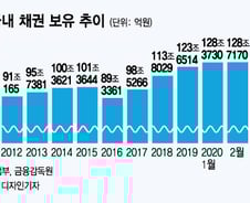 주식은 던지더니 외국인 '한국채권' 사랑, 140조 역대급 BUY