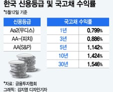'한국채권 투자하기 딱 좋아'…외국인 밀려드는 이유