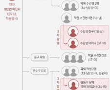 [사진] [그래픽] 인천 학원강사발 감염 현황 (14일)