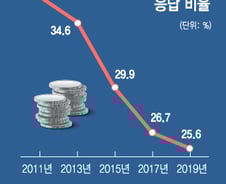 점점 커지는 불신..."향후 기부할 의향 없다" 60%