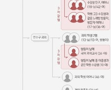 [사진] [그래픽] '인천 학원강사'발 감염자 현황(19일 11시)